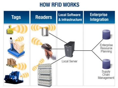 visibility rfid tag|what is rfid technology.